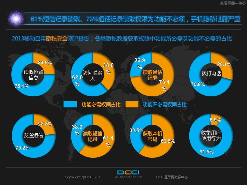 66.9% 的移動(dòng)應(yīng)用在抓取用戶隱私數(shù)據(jù),互聯(lián)網(wǎng)的一些事