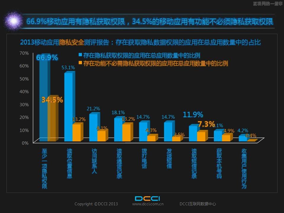 66.9% 的移動(dòng)應(yīng)用在抓取用戶隱私數(shù)據(jù),互聯(lián)網(wǎng)的一些事