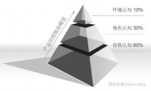 產(chǎn)品經(jīng)理情商模型的3個(gè)維度—自我認(rèn)知、角色認(rèn)知、環(huán)境認(rèn)知,互聯(lián)網(wǎng)的一些事