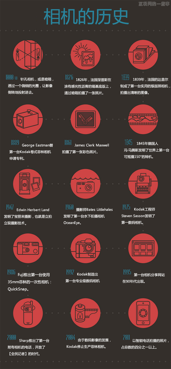 【讀圖】一張圖告訴你相機的歷史,互聯(lián)網(wǎng)的一些事