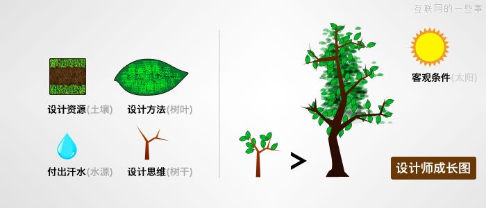 設(shè)計師的知識管理,互聯(lián)網(wǎng)的一些事