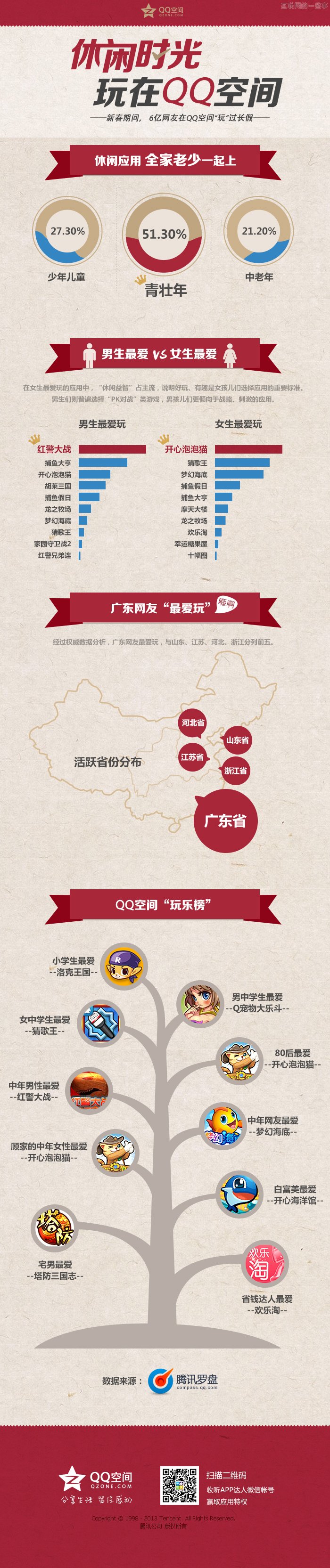 【讀圖】QQ空間的活躍用戶近6億，男生愛“PK,互聯(lián)網(wǎng)的一些事