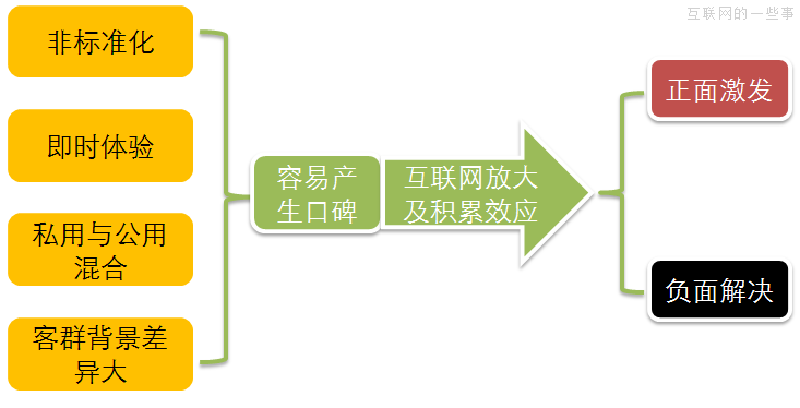 差旅服務中的網(wǎng)絡口碑管理,互聯(lián)網(wǎng)的一些事