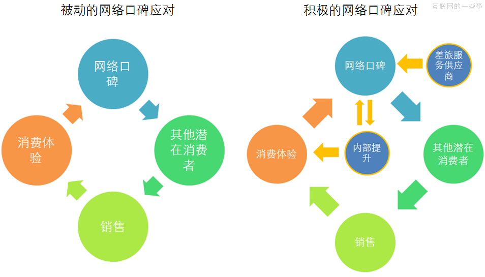 差旅服務中的網(wǎng)絡口碑管理,互聯(lián)網(wǎng)的一些事