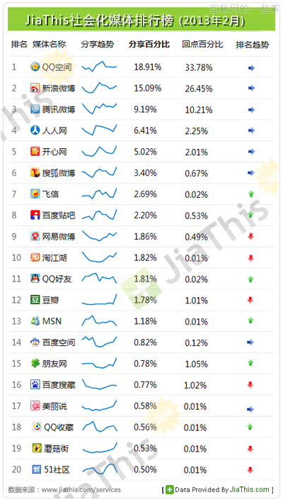 JiaThis：2013年2月國(guó)內(nèi)社會(huì)化媒體分享數(shù)據(jù)排行,互聯(lián)網(wǎng)的一些事