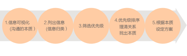 用“溝通”挖掘?qū)Ψ秸鎸?shí)的想法,互聯(lián)網(wǎng)的一些事