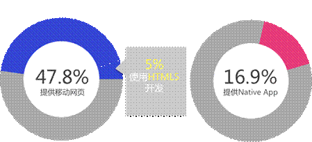 百度：移動互聯(lián)網(wǎng)發(fā)展趨勢報告,互聯(lián)網(wǎng)的一些事