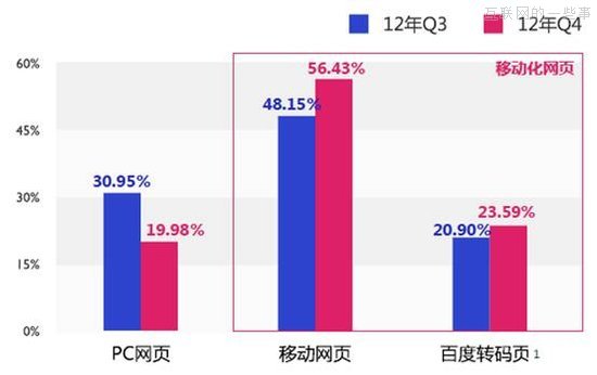 百度：移動互聯(lián)網(wǎng)發(fā)展趨勢報告,互聯(lián)網(wǎng)的一些事