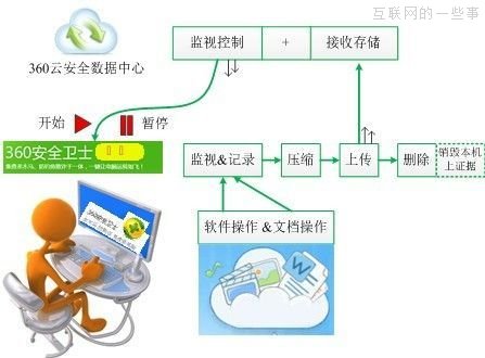 360黑匣子之謎——奇虎360“癌”性基因大揭秘,互聯(lián)網(wǎng)的一些事