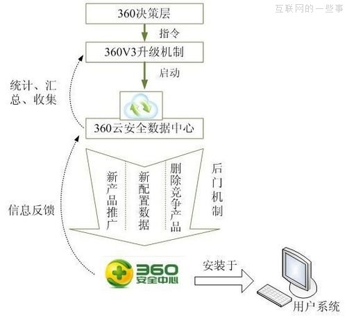 360黑匣子之謎——奇虎360“癌”性基因大揭秘,互聯(lián)網(wǎng)的一些事