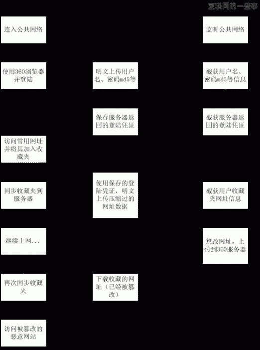 360黑匣子之謎——奇虎360“癌”性基因大揭秘,互聯(lián)網(wǎng)的一些事