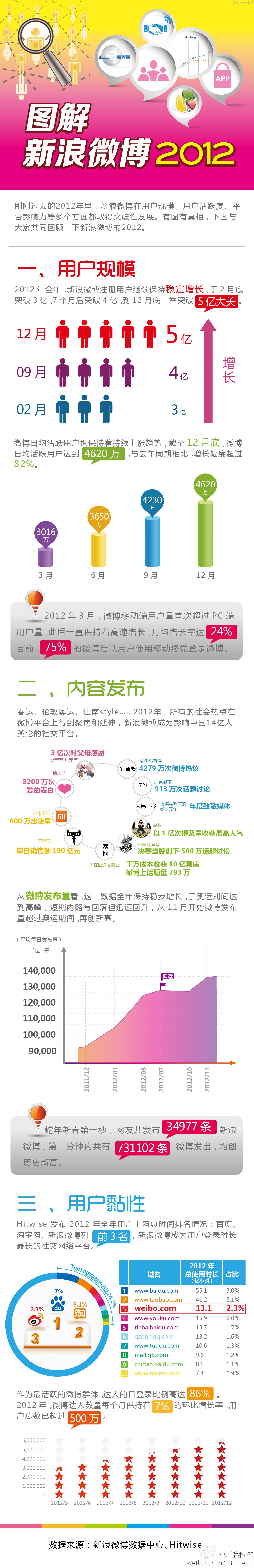 2012年12月新浪微博：注冊(cè)用戶已超5億，日活躍4629萬(wàn),互聯(lián)網(wǎng)的一些事
