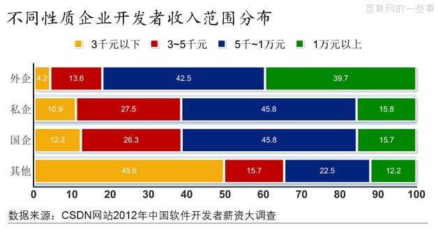 2012年，軟件開發(fā)者薪資大調(diào)查,互聯(lián)網(wǎng)的一些事