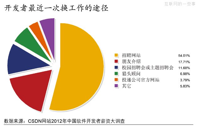 2012年，軟件開發(fā)者薪資大調(diào)查,互聯(lián)網(wǎng)的一些事
