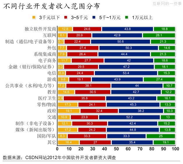 2012年，軟件開發(fā)者薪資大調(diào)查,互聯(lián)網(wǎng)的一些事