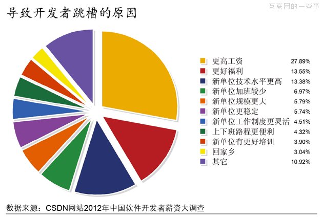 2012年，軟件開發(fā)者薪資大調(diào)查,互聯(lián)網(wǎng)的一些事