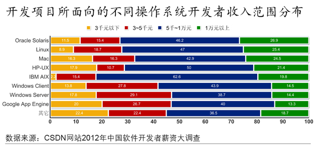 2012年，軟件開發(fā)者薪資大調(diào)查,互聯(lián)網(wǎng)的一些事