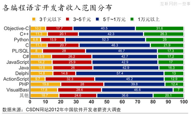 2012年，軟件開發(fā)者薪資大調(diào)查,互聯(lián)網(wǎng)的一些事