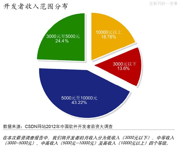2012年，軟件開發(fā)者薪資大調(diào)查,互聯(lián)網(wǎng)的一些事