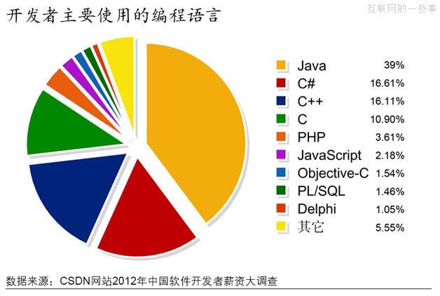 2012年，軟件開發(fā)者薪資大調(diào)查,互聯(lián)網(wǎng)的一些事
