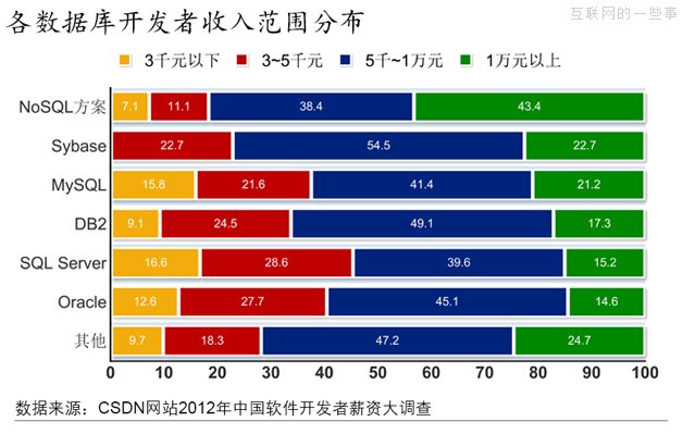 2012年，軟件開發(fā)者薪資大調(diào)查,互聯(lián)網(wǎng)的一些事