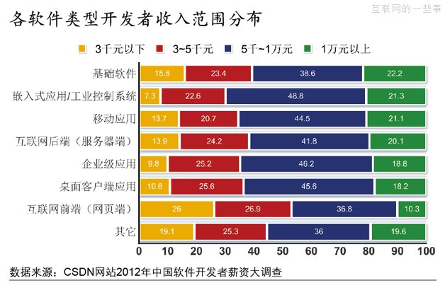 2012年，軟件開發(fā)者薪資大調(diào)查,互聯(lián)網(wǎng)的一些事