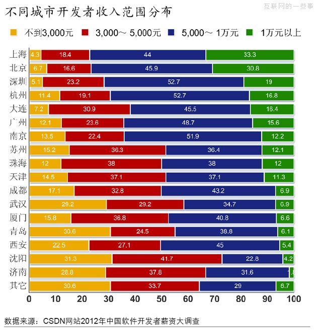 2012年，軟件開發(fā)者薪資大調(diào)查,互聯(lián)網(wǎng)的一些事