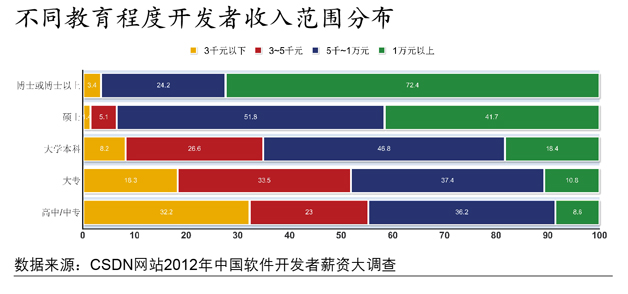 2012年，軟件開發(fā)者薪資大調(diào)查,互聯(lián)網(wǎng)的一些事