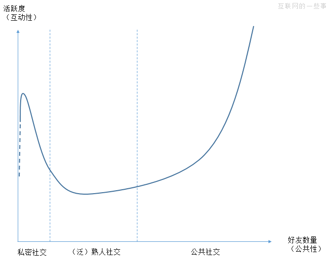 微信之后，私密社交還有多少空間？,互聯(lián)網(wǎng)的一些事