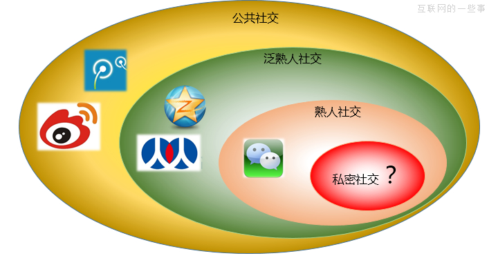 微信之后，私密社交還有多少空間？,互聯(lián)網(wǎng)的一些事