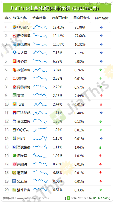 JiaThis：2013年1月國內(nèi)社會化媒體分享數(shù)據(jù)排行,互聯(lián)網(wǎng)的一些事
