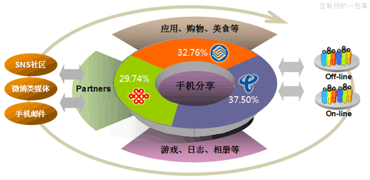 JiaThis：2013年1月國內(nèi)社會化媒體分享數(shù)據(jù)排行,互聯(lián)網(wǎng)的一些事