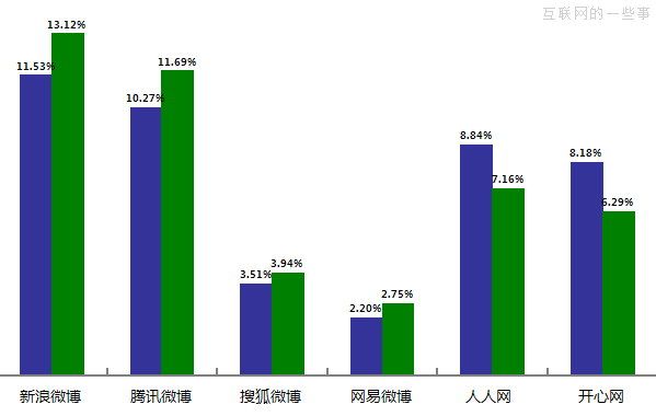JiaThis：2013年1月國內(nèi)社會化媒體分享數(shù)據(jù)排行,互聯(lián)網(wǎng)的一些事