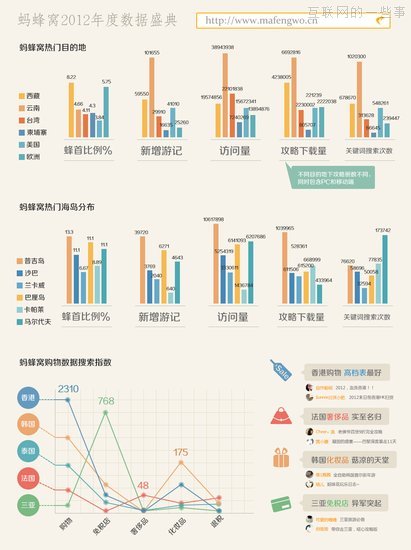 螞蜂窩2012年旅行數(shù)據(jù)，自駕游成主流,互聯(lián)網(wǎng)的一些事