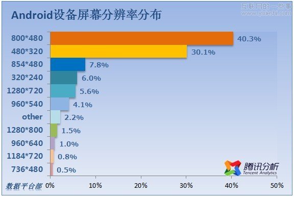 移動設(shè)備分辨率分析報告，常用分辨率是800*480,互聯(lián)網(wǎng)的一些事