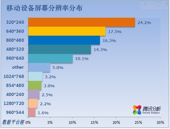 移動設(shè)備分辨率分析報告，常用分辨率是800*480,互聯(lián)網(wǎng)的一些事