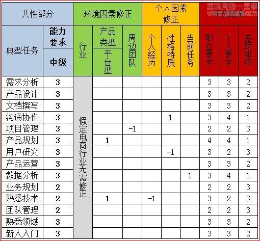 蘇杰：別了，產(chǎn)品經(jīng)理的能力模型,互聯(lián)網(wǎng)的一些事