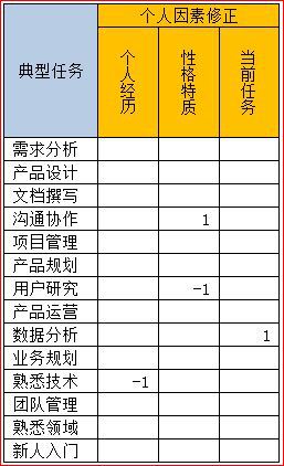 蘇杰：別了，產(chǎn)品經(jīng)理的能力模型,互聯(lián)網(wǎng)的一些事