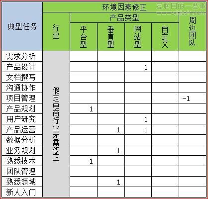 蘇杰：別了，產(chǎn)品經(jīng)理的能力模型,互聯(lián)網(wǎng)的一些事