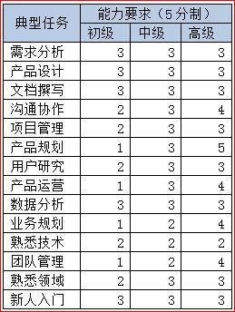 蘇杰：別了，產(chǎn)品經(jīng)理的能力模型,互聯(lián)網(wǎng)的一些事