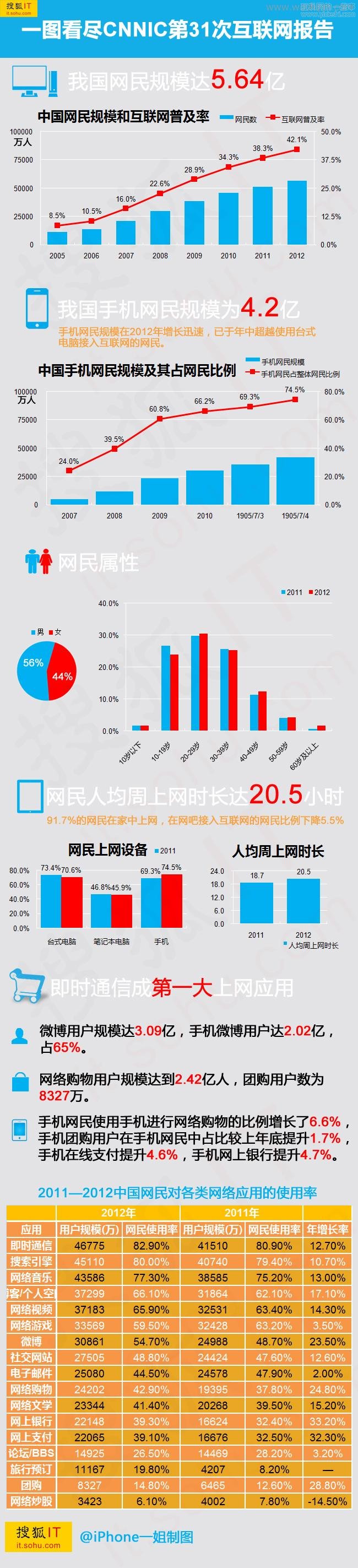 【讀圖】CNNIC第31次中國互聯(lián)網(wǎng)報告，網(wǎng)民規(guī)模達5.64億,互聯(lián)網(wǎng)的一些事