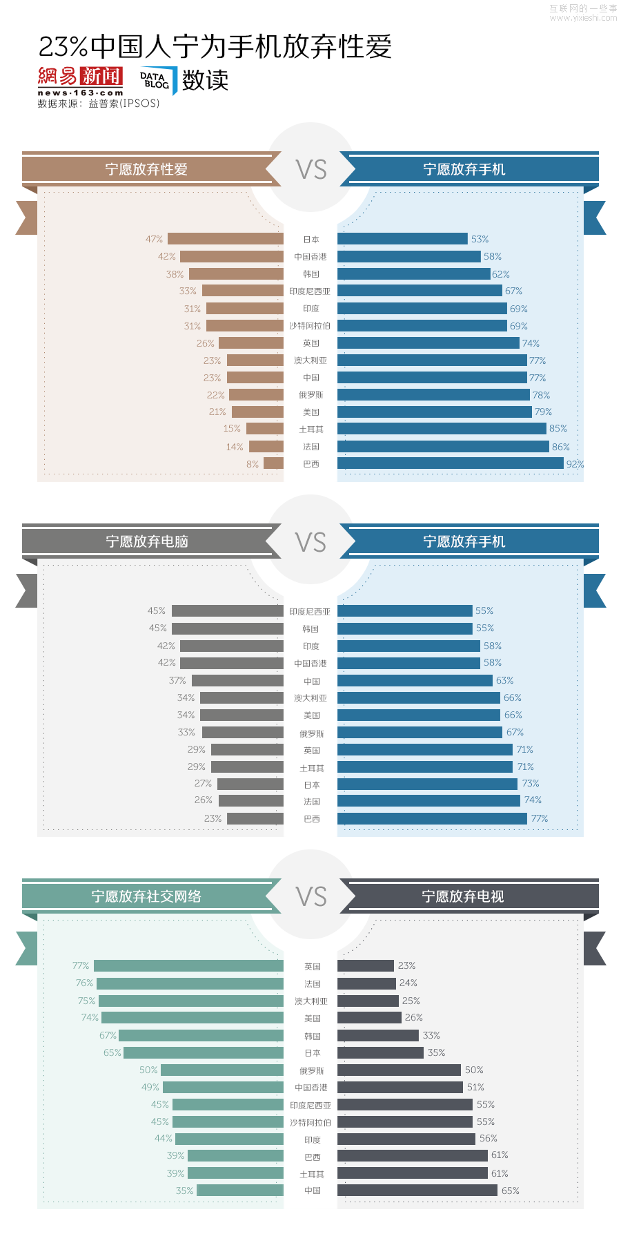 【讀圖】23%中國(guó)人寧為手機(jī)放棄OOXX,互聯(lián)網(wǎng)的一些事
