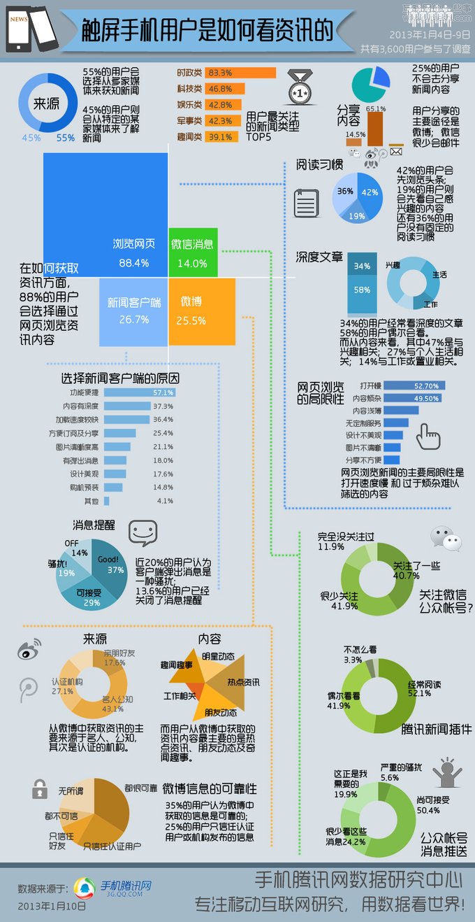 【讀圖】觸屏手機(jī)用戶是如何看資訊的？,互聯(lián)網(wǎng)的一些事