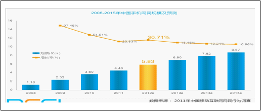 中國移動互聯(lián)網(wǎng)行業(yè)分析報告，碎片化應用火爆,互聯(lián)網(wǎng)的一些事
