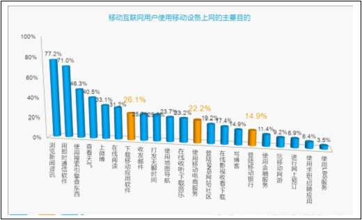 中國移動互聯(lián)網(wǎng)行業(yè)分析報告，碎片化應用火爆,互聯(lián)網(wǎng)的一些事