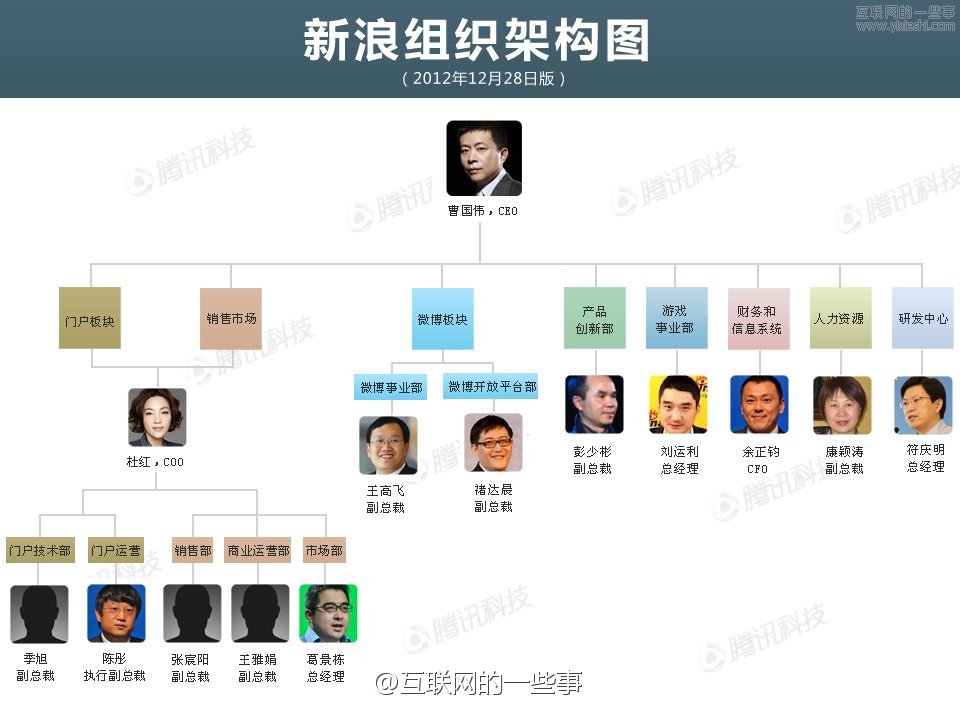 新浪CEO曹國偉內(nèi)部郵件曝光，涉及多項人事調(diào)動,互聯(lián)網(wǎng)的一些事