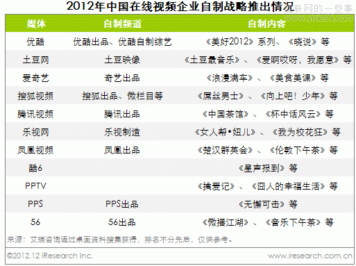 艾瑞咨詢：2012年中國(guó)在線視頻行業(yè)六大盤(pán)點(diǎn),互聯(lián)網(wǎng)的一些事