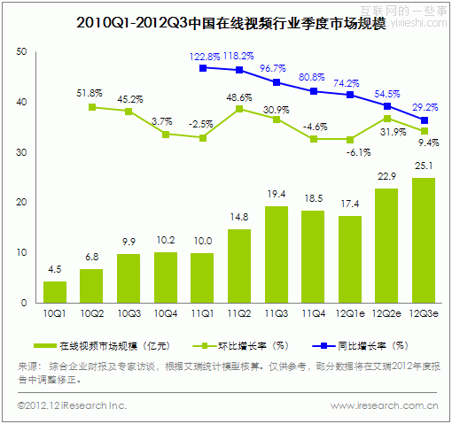 艾瑞咨詢：2012年中國(guó)在線視頻行業(yè)六大盤(pán)點(diǎn),互聯(lián)網(wǎng)的一些事