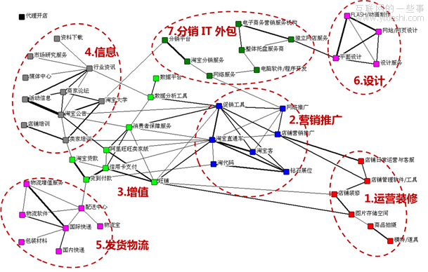 從數(shù)據(jù)中了解用戶——數(shù)據(jù)在新產(chǎn)品設(shè)計(jì)中的應(yīng)用(2),互聯(lián)網(wǎng)的一些事