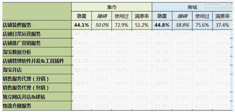 從數(shù)據(jù)中了解用戶——數(shù)據(jù)在新產(chǎn)品設(shè)計(jì)中的應(yīng)用(1),互聯(lián)網(wǎng)的一些事